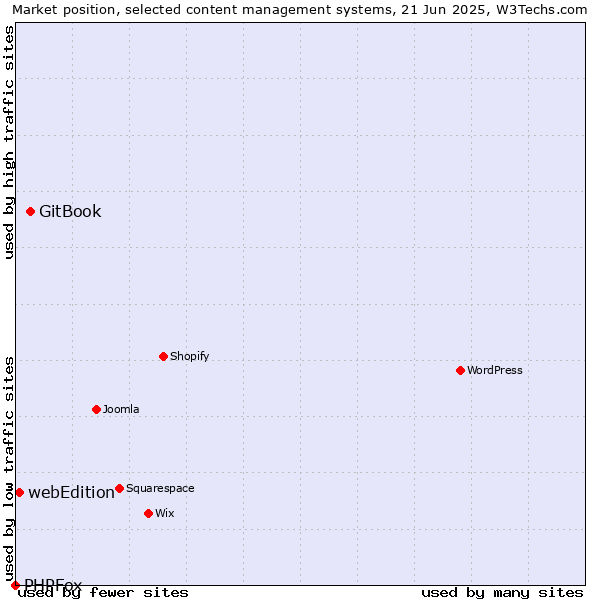 Market position of GitBook vs. webEdition vs. PHPFox
