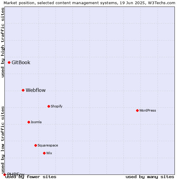 Market position of Webflow vs. GitBook vs. PHPFox