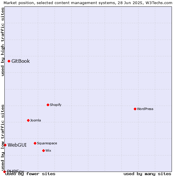 Market position of GitBook vs. WebGUI vs. PHPFox