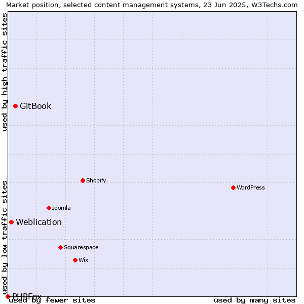 Market position of GitBook vs. Weblication vs. PHPFox