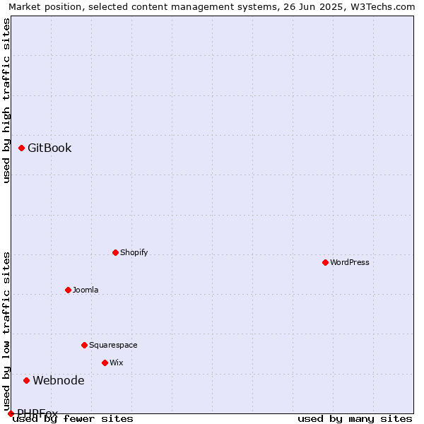 Market position of Webnode vs. GitBook vs. PHPFox