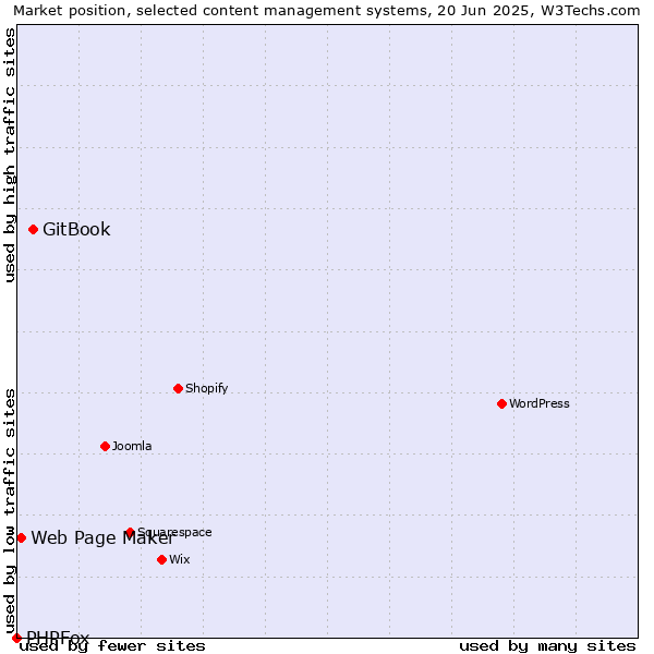 Market position of GitBook vs. Web Page Maker vs. PHPFox