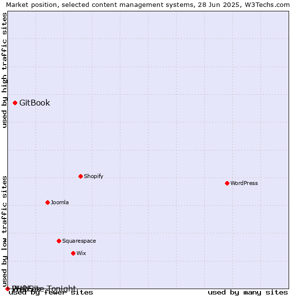 Market position of GitBook vs. WebSite Tonight vs. PHPFox