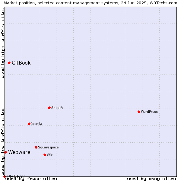Market position of GitBook vs. Webware vs. PHPFox