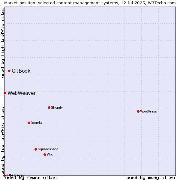 Market position of GitBook vs. WebWeaver vs. PHPFox