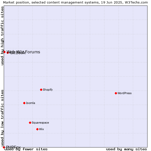 Market position of GitBook vs. Web Wiz Forums vs. PHPFox