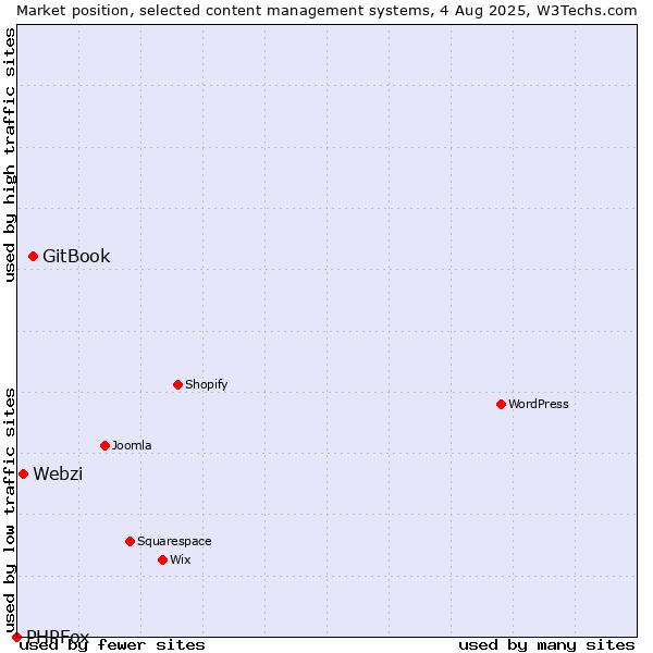 Market position of GitBook vs. Webzi vs. PHPFox