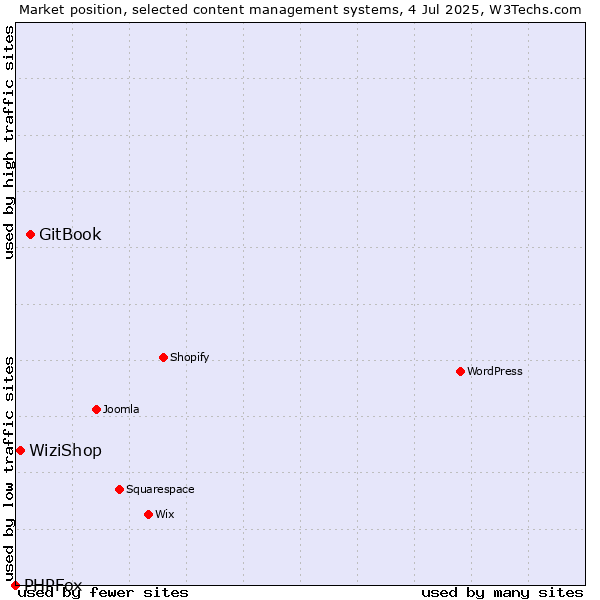 Market position of GitBook vs. WiziShop vs. PHPFox