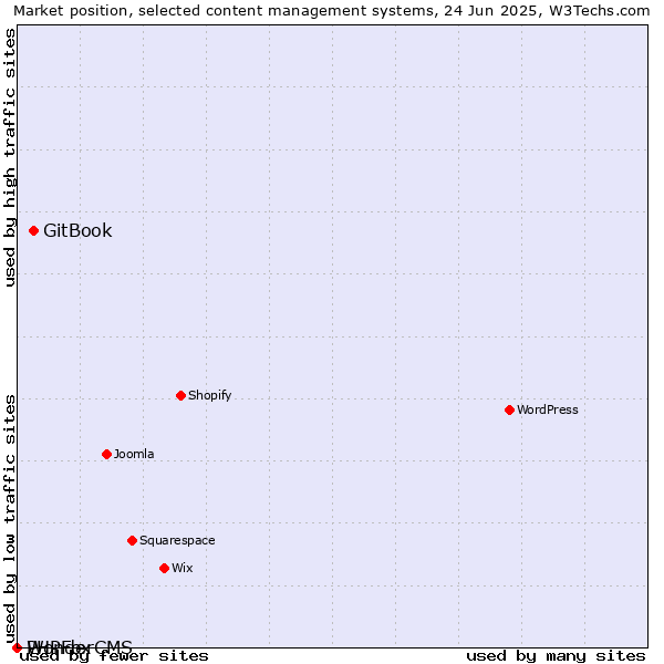 Market position of GitBook vs. PHPFox vs. WonderCMS