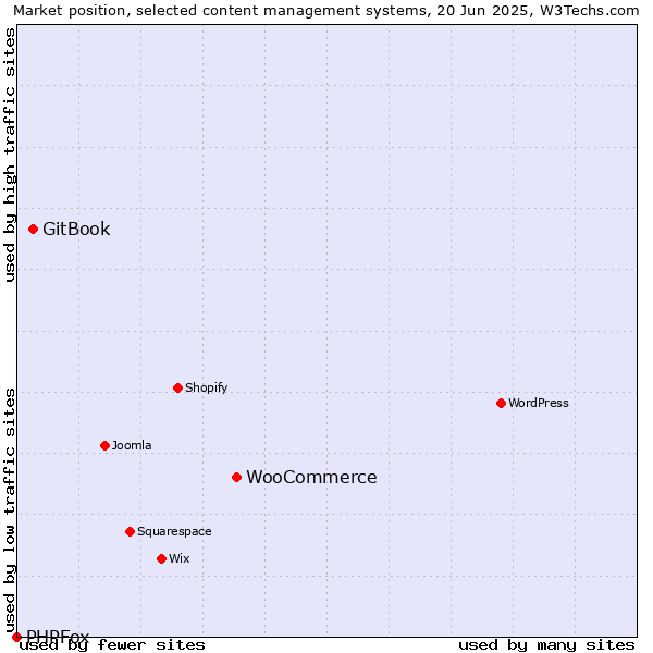 Market position of WooCommerce vs. GitBook vs. PHPFox