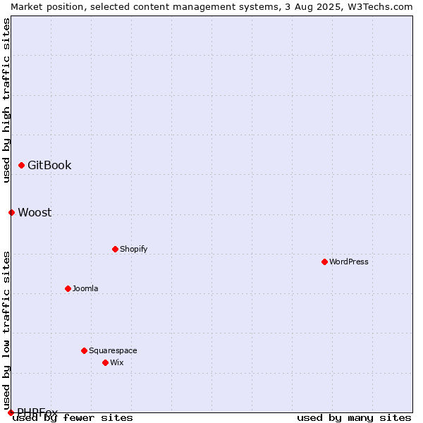 Market position of GitBook vs. Woost vs. PHPFox