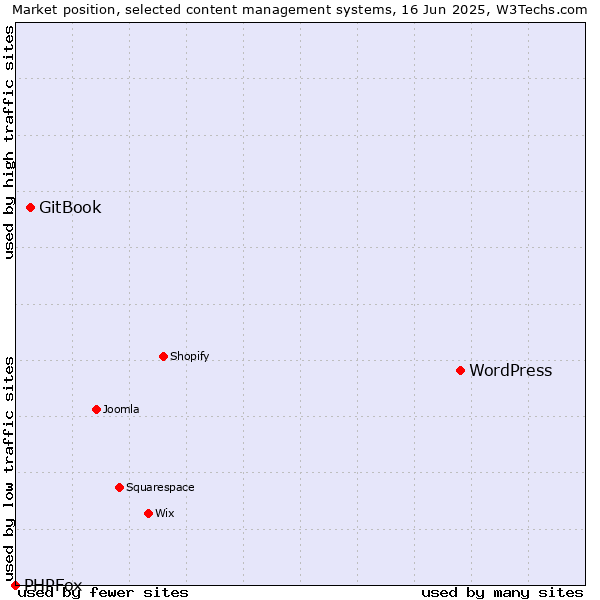 Market position of WordPress vs. GitBook vs. PHPFox