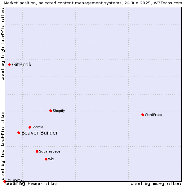 Market position of Beaver Builder vs. GitBook vs. PHPFox