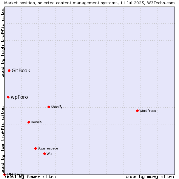 Market position of GitBook vs. wpForo vs. PHPFox