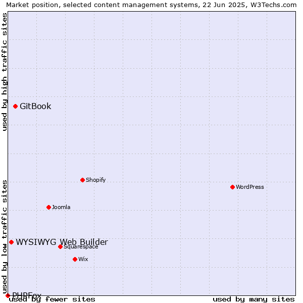 Market position of GitBook vs. WYSIWYG Web Builder vs. PHPFox