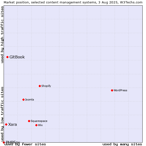 Market position of GitBook vs. Xara vs. PHPFox