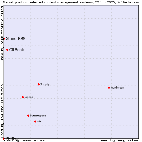 Market position of GitBook vs. Xiuno BBS vs. PHPFox