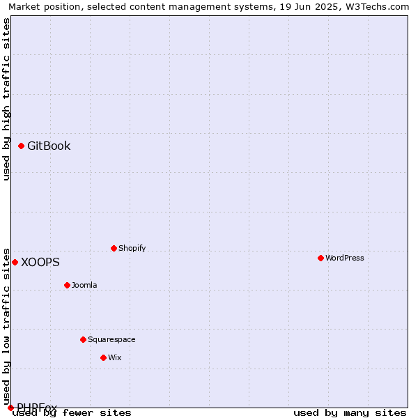 Market position of GitBook vs. XOOPS vs. PHPFox