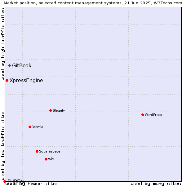 Market position of GitBook vs. XpressEngine vs. PHPFox
