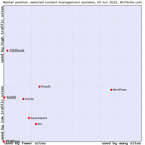Market position of GitBook vs. YaBB vs. PHPFox
