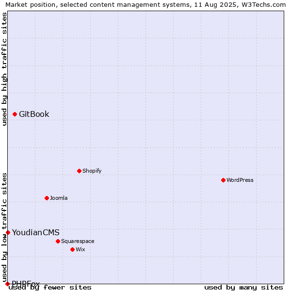 Market position of GitBook vs. YoudianCMS vs. PHPFox