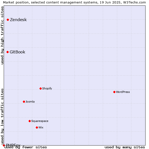 Market position of Zendesk vs. GitBook vs. PHPFox