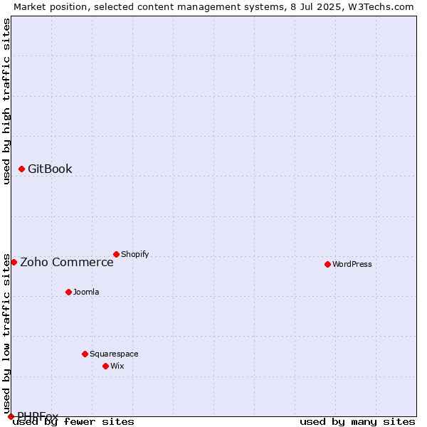 Market position of GitBook vs. Zoho Commerce vs. PHPFox