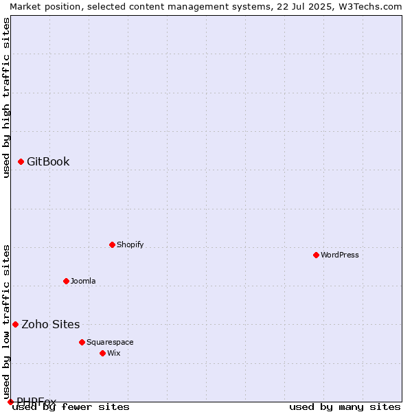 Market position of GitBook vs. Zoho Sites vs. PHPFox