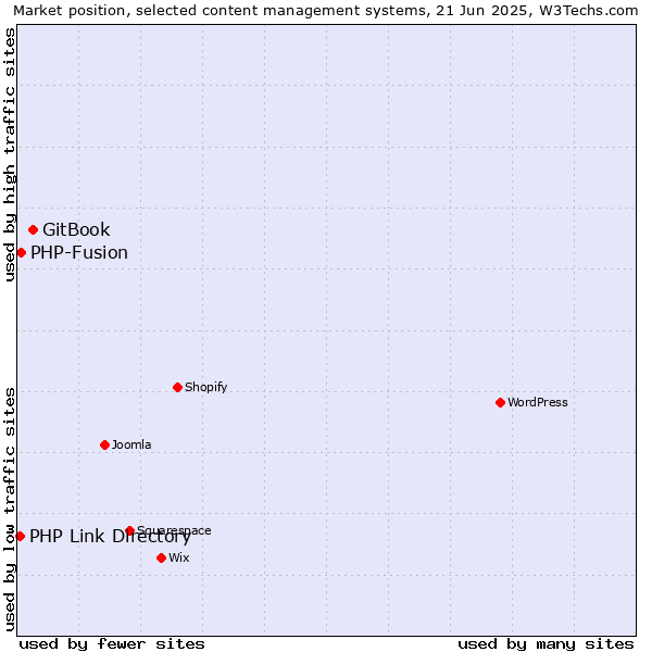 Market position of GitBook vs. PHP-Fusion vs. PHP Link Directory