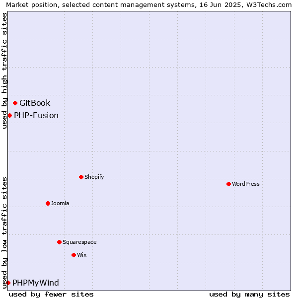 Market position of GitBook vs. PHP-Fusion vs. PHPMyWind