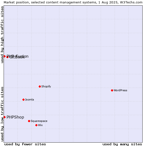 Market position of GitBook vs. PHP-Fusion vs. PHPShop