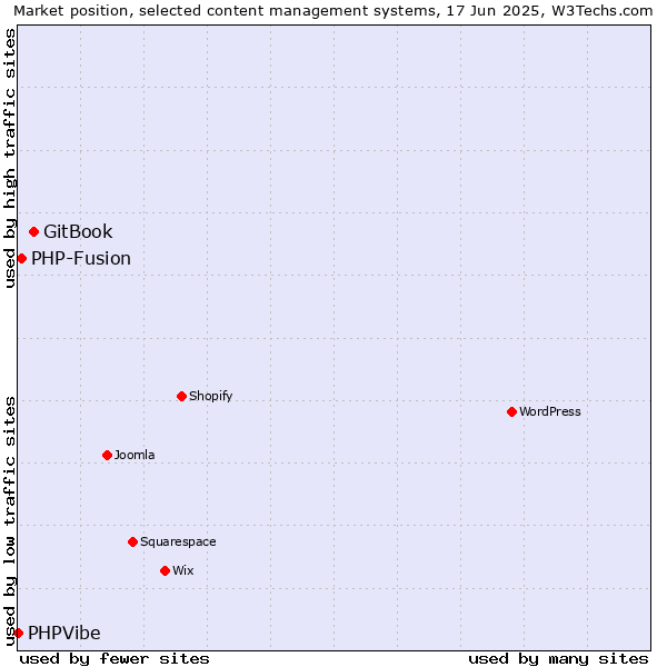 Market position of GitBook vs. PHP-Fusion vs. PHPVibe