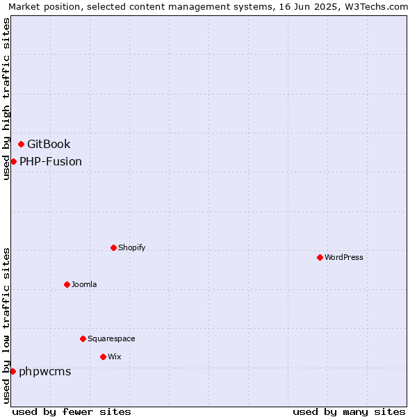 Market position of GitBook vs. PHP-Fusion vs. phpwcms