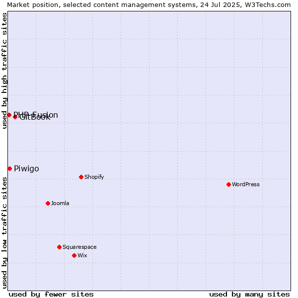 Market position of GitBook vs. Piwigo vs. PHP-Fusion