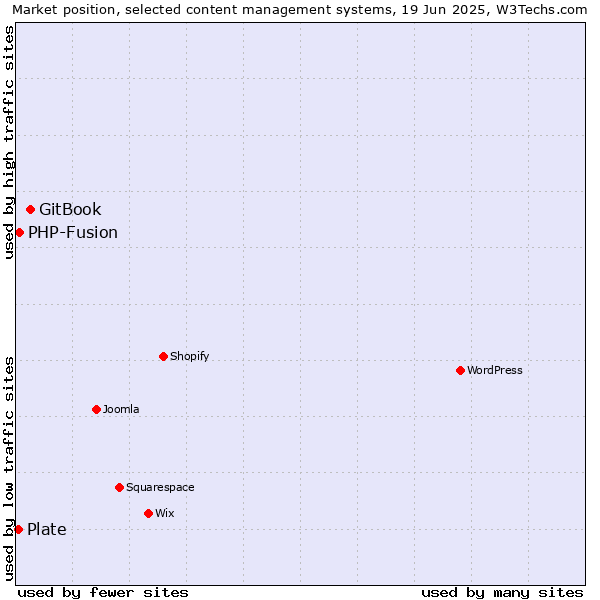 Market position of GitBook vs. PHP-Fusion vs. Plate