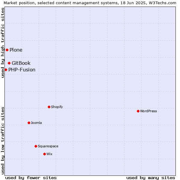 Market position of GitBook vs. Plone vs. PHP-Fusion