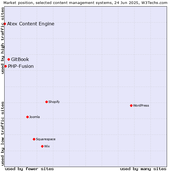 Market position of GitBook vs. PHP-Fusion vs. Atex Content Engine