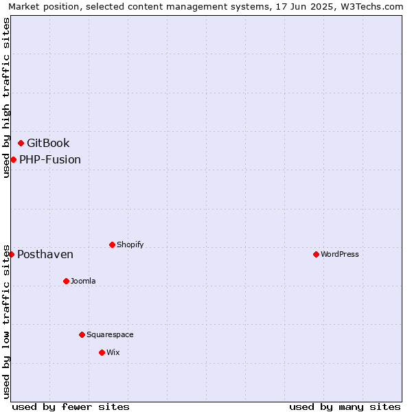 Market position of GitBook vs. PHP-Fusion vs. Posthaven