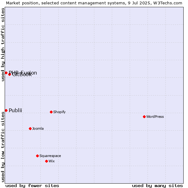 Market position of GitBook vs. Publii vs. PHP-Fusion