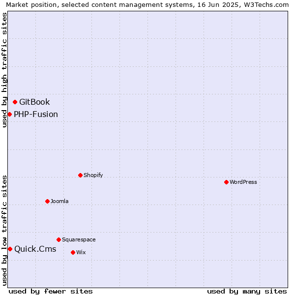 Market position of GitBook vs. Quick.Cms vs. PHP-Fusion