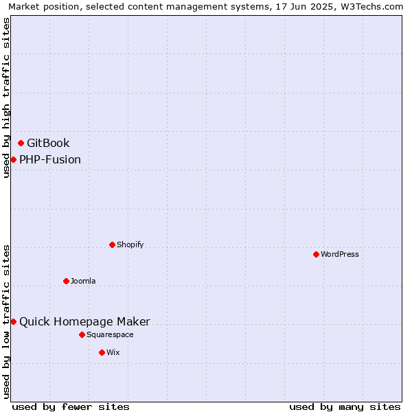 Market position of GitBook vs. Quick Homepage Maker vs. PHP-Fusion