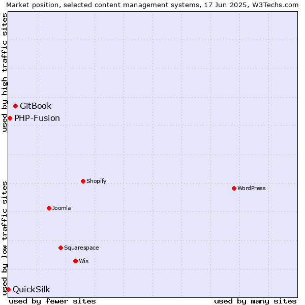 Market position of GitBook vs. PHP-Fusion vs. QuickSilk