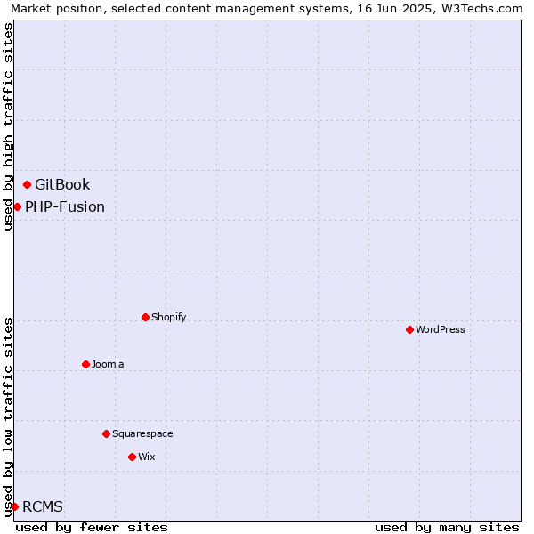 Market position of GitBook vs. PHP-Fusion vs. RCMS