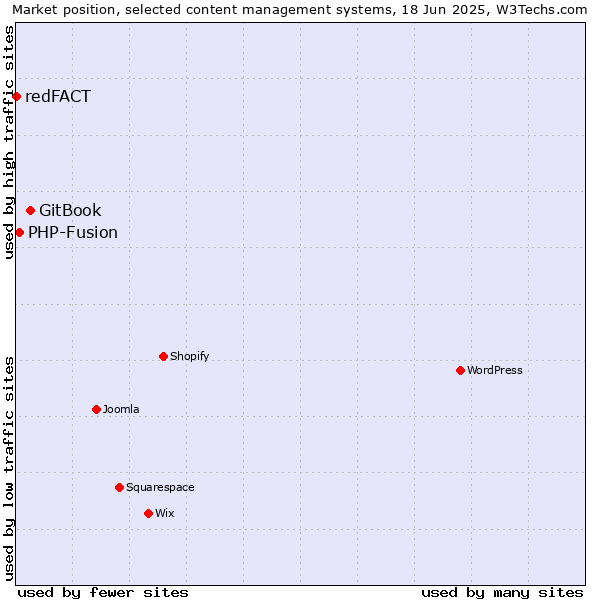 Market position of GitBook vs. PHP-Fusion vs. redFACT