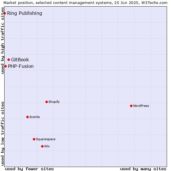 Market position of GitBook vs. PHP-Fusion vs. Ring Publishing