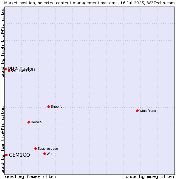 Market position of GitBook vs. GEM2GO vs. PHP-Fusion