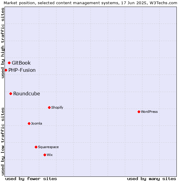 Market position of Roundcube vs. GitBook vs. PHP-Fusion