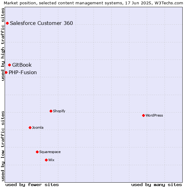 Market position of GitBook vs. Salesforce Customer 360 vs. PHP-Fusion
