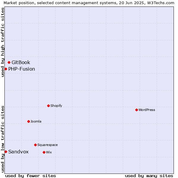 Market position of GitBook vs. PHP-Fusion vs. Sandvox