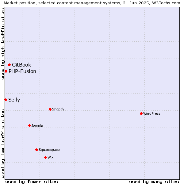 Market position of GitBook vs. PHP-Fusion vs. Selly